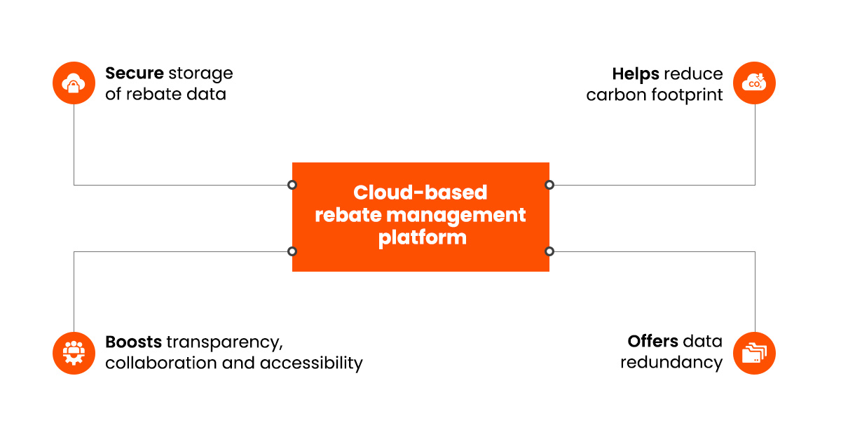 Cloud-based rebate management platform